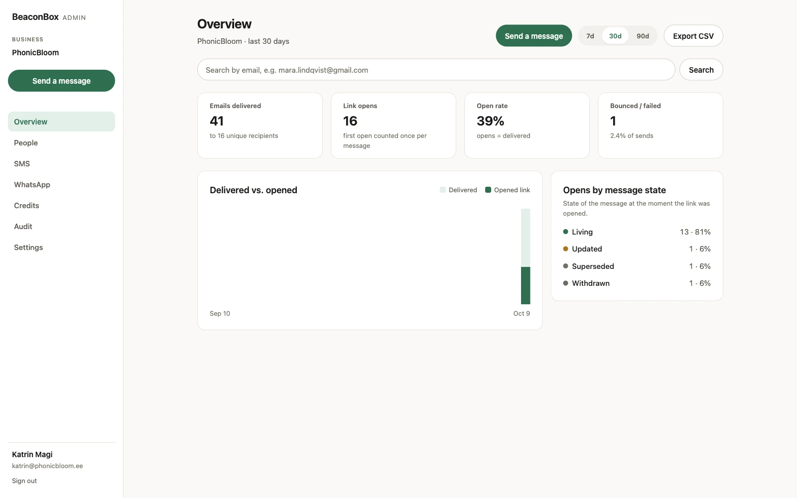BeaconBox admin overview: delivered, opened and open-rate over 30 days, with a delivered-versus-opened chart and a breakdown by message state